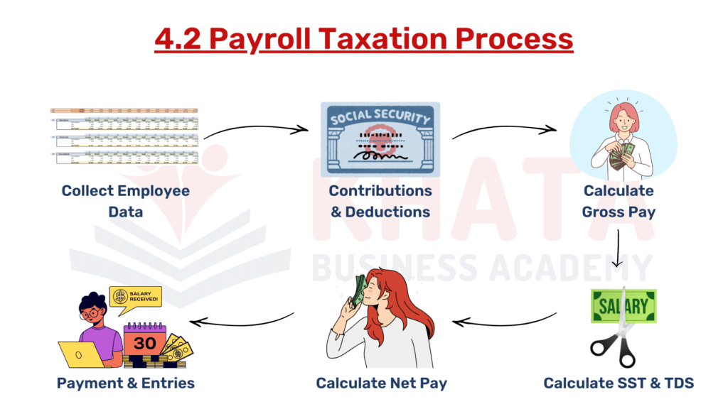 Payroll Accounting Course in Nepal Practice Template